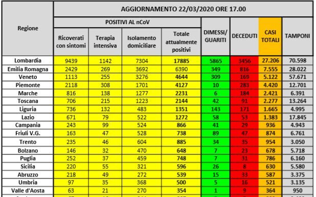 Coronavirus, In Italia 46.638 positivi e 5476 morti