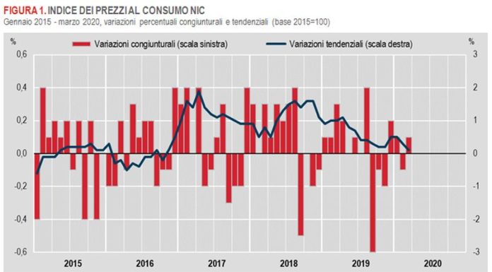 A marzo l’Istat stima inflazione in decelerazione