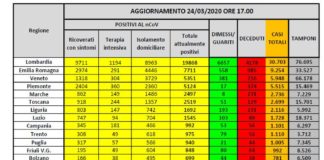 Coronavirus, 54 mila positivi. Tornano a crescere i decessi