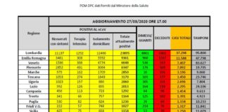 66 mila i positivi in Italia, 969 i decessi in un giorno