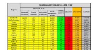 Sono 77 mila le persone positive, altri 837 decessi