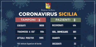 In Sicilia superati i 1.000 contagi