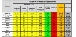 Coronavirus, in Italia oltre 10mila vittime