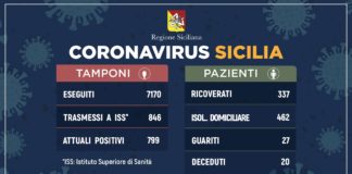 Salgono a 799 i casi positivi in Sicilia, c’è anche un neonato