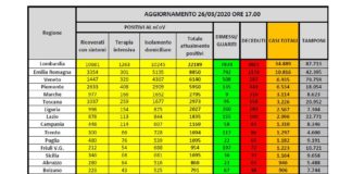 Nuova fiammata dei contagi dopo quattro giorni di calo