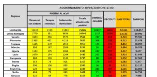 Coronavirus, rallentano i contagi ma hanno sfondato quota 100 mila