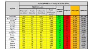 Coronavirus, in Italia 73.880 positivi e 10.779 morti
