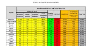 Calano i decessi, il dato più basso dal 18 marzo