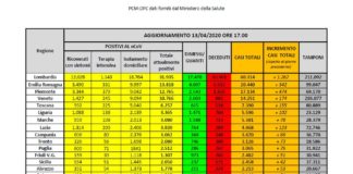 Prosegue calo della pressione sulle strutture ospedaliere