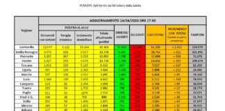 Rallenta la crescita dei positivi al Covid-19. Terapie intensive meno stressate