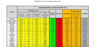 Covid-19, frenano ancora i decessi ma la discesa è lenta