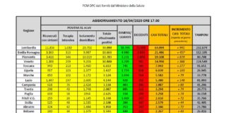 Covid-19, calano ancora i decessi e i nuovi positivi al virus