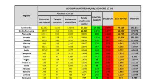 Coronavirus, in Italia 88.274 positivi, 15.362 morti e 20.996 guariti