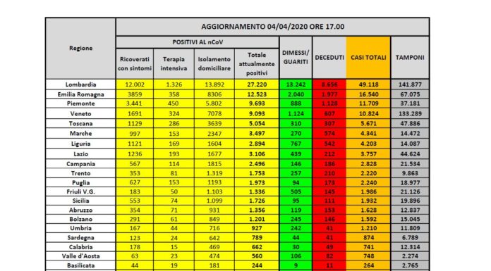 Coronavirus, in Italia 88.274 positivi, 15.362 morti e 20.996 guariti