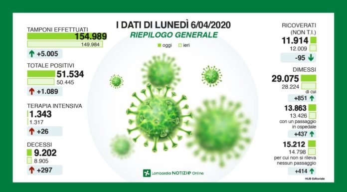 Meno ricoveri per Coronavirus in Lombardia, 51.534 i positivi