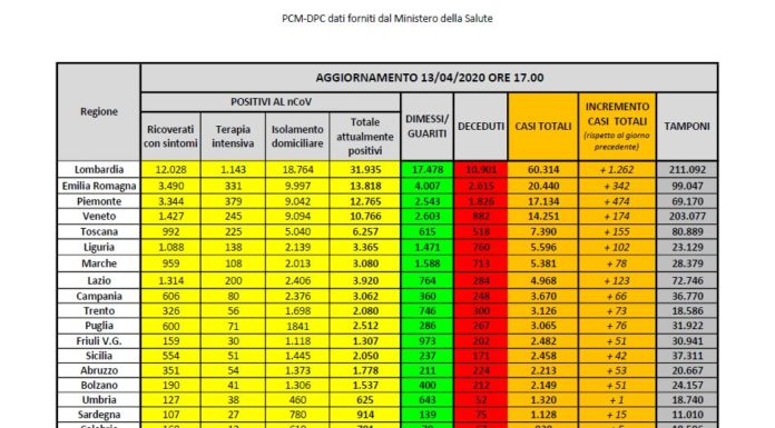 Coronavirus, prosegue calo della pressione sulle strutture ospedaliere