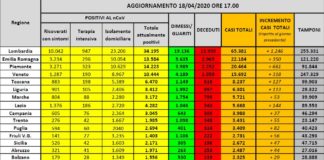 Coronavirus, in Italia 107.771 positivi, 23.227 morti e 44.927 guariti