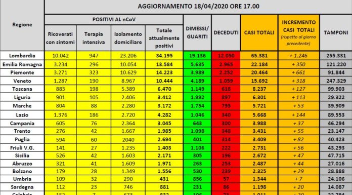 Coronavirus, in Italia 107.771 positivi, 23.227 morti e 44.927 guariti