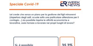 Coronavirus, un sondaggio: per famiglie difficile ripartire senza scuole