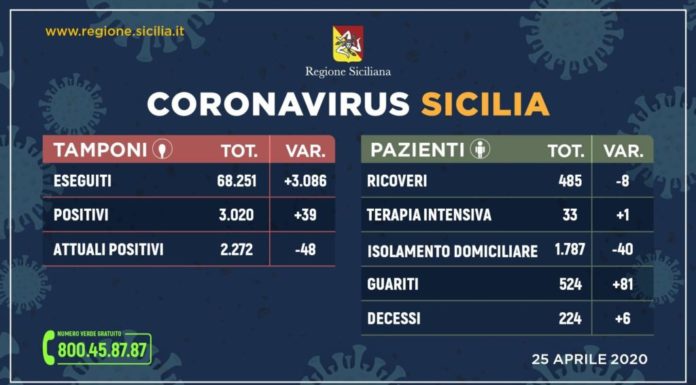 Coronavirus, in Sicilia sempre piu’ guariti e calano i ricoveri