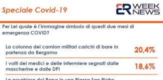 Coronavirus, sondaggio: italiani non dimenticano camion carichi di bare