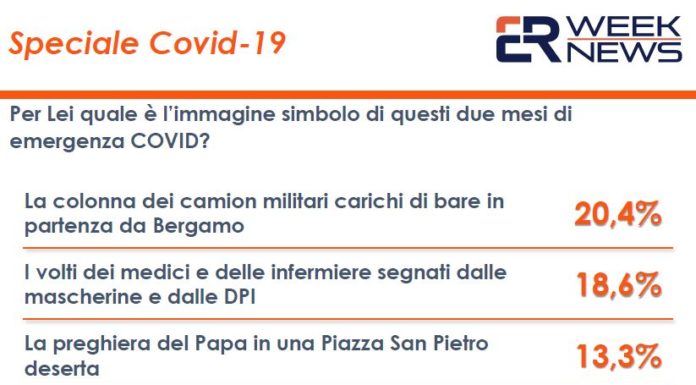 Coronavirus, sondaggio: italiani non dimenticano camion carichi di bare