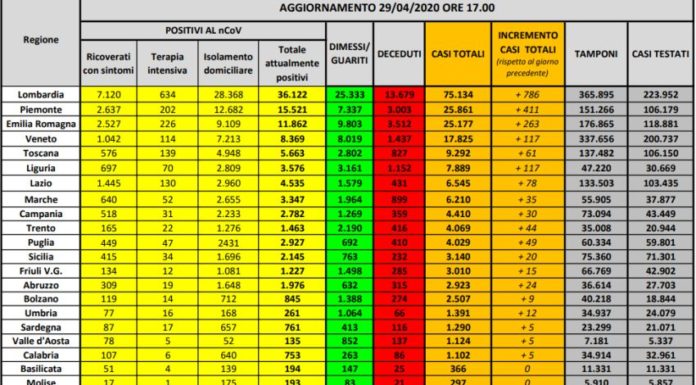 Coronavirus, in Italia 104.657 positivi, 27.682 morti e 71.252 guariti