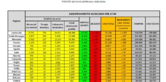 Ancora in calo terapie intensive e ricoverati con sintomi
