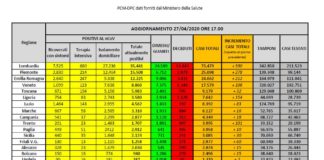Tornano a calare i positivi al covid-19, quasi 1700 guariti