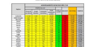 Diminuiscono ancora le presenze nelle terapie intensive