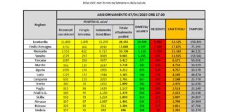 In netto calo contagi e decessi, continua il trend positivo