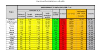 Si riduce ancora la pressione sulle terapie intensive