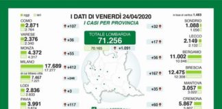 In Lombardia altri 166 morti, in calo ricoveri e intensiva