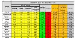 Coronavirus, ancora in calo i ricoveri