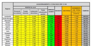 Ancora in calo nuovi positivi e ricoveri, salgono i tamponi