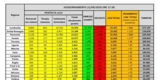 Coronavirus, mai così tanti dimessi e guariti