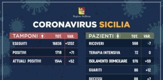 In Sicilia 1544 casi di Coronavirus, 52 in più di ieri