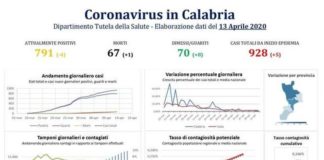 Coronavirus, in Calabria aumento contagi verso lo zero