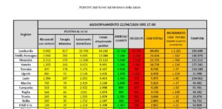 Coronavirus, in calo i contagiati ma aumentano ancora i decessi