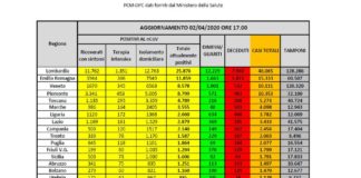 Coronavirus, si conferma il rallentamento di contagi e decessi