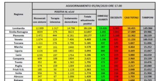Coronavirus, in Italia 91.246 positivi