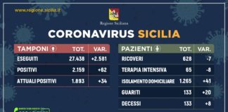In Sicilia 1893 casi di coronavirus, 133 guariti