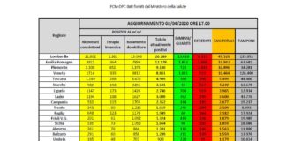 I contagi rallentano ancora. Adesso si aspetta la discesa