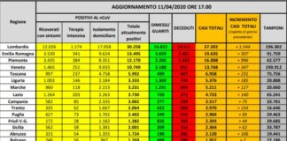 Coronavirus, superati 100 mila positivi ma aumentano i guariti
