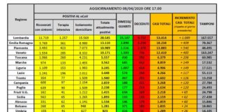 Coronavirus, duemila guariti in 24 ore