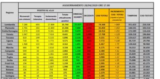 Coronavirus, continua il calo dei ricoveri