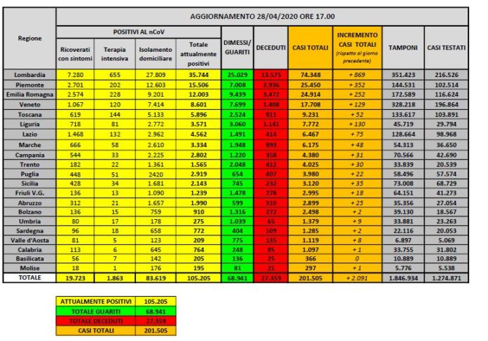 dati coronavirus 28 aprile