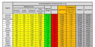 Coronavirus, record di guariti e attuali positivi in netto calo
