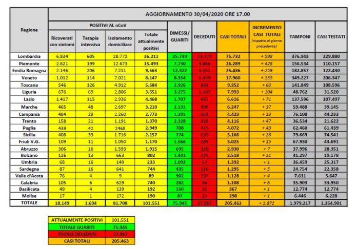 dati coronavirus 30 aprile