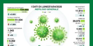 In calo i ricoveri per Coronavirus, 51.534 i positivi